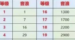 抖音1-60级等级所需要的礼物价格分别是多少