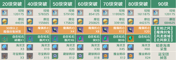 原神枫原万叶需要什么突破材料