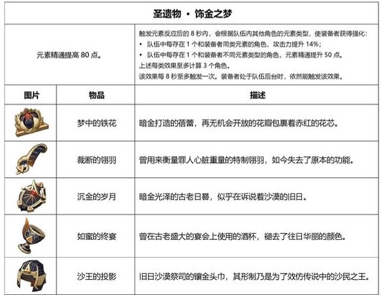 原神3.0版本全新圣遗物有哪些?原神3.0新圣遗物效果一览[多图]图片3