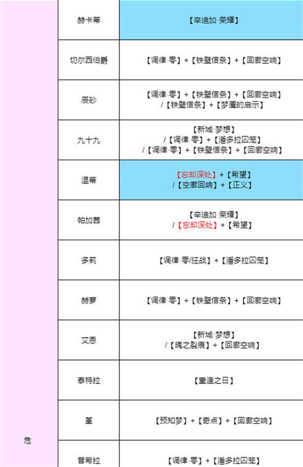 无期迷途烙印怎么搭配？全角色烙印搭配攻略[多图]图片2