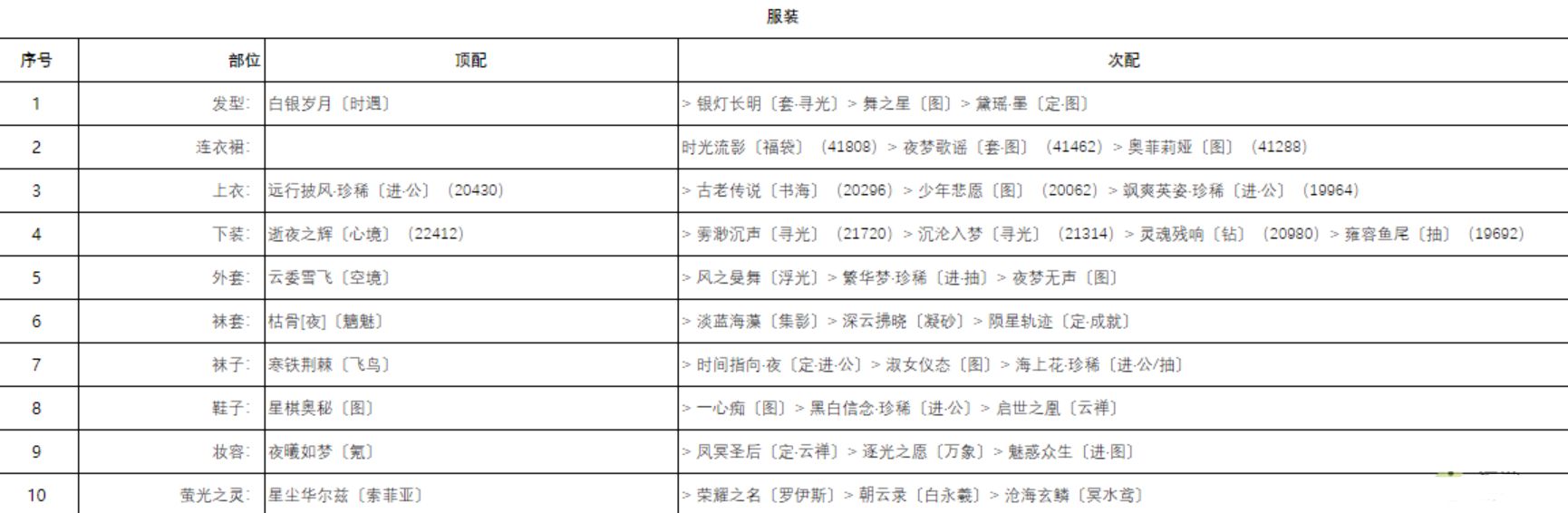 奇迹暖暖柔声鼓舞搭配攻略：柔声鼓舞高分搭配推荐[多图]图片2