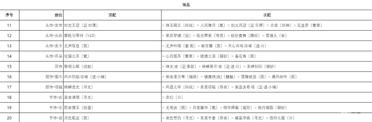 奇迹暖暖柔声鼓舞搭配攻略：柔声鼓舞高分搭配推荐[多图]图片3