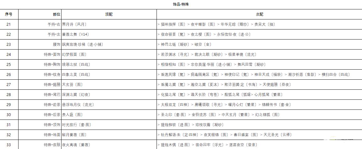 奇迹暖暖柔声鼓舞搭配攻略：柔声鼓舞高分搭配推荐[多图]图片4