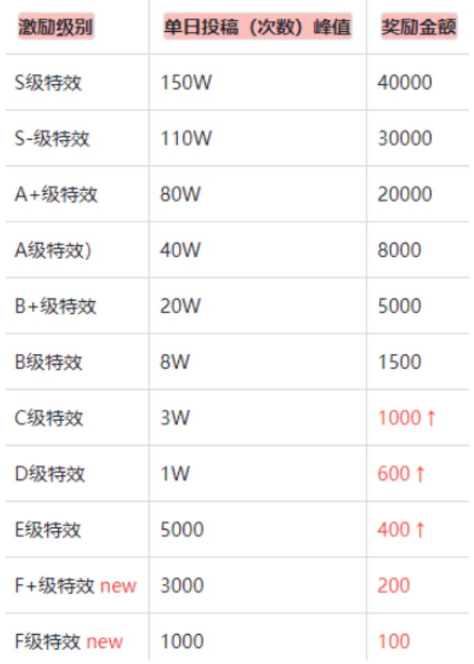 抖音特效师100元是真的吗