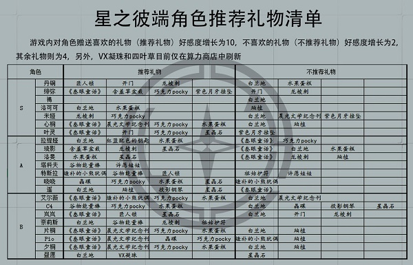 星之彼端全角色礼物喜好是什么