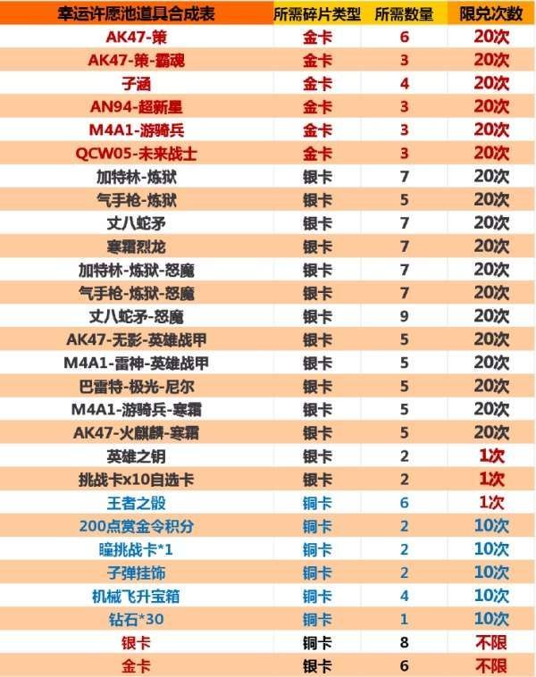 cf手游幸运许愿池子涵多少钱   穿越火线幸运许愿池抽奖子涵保底价格分享[多图]图片2