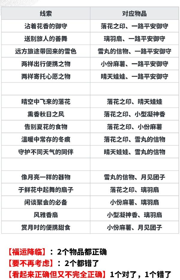 阴阳师月夕织梦答案大全 月夕织梦线索答案攻略汇总[多图]图片2