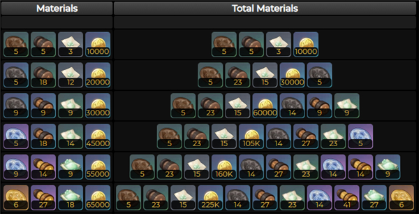 原神赤沙之杖升级素材一览