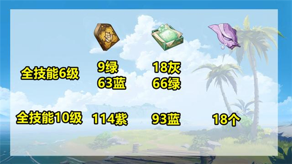 原神3.1妮露培养材料汇总