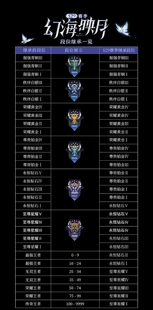 王者荣耀s29继承段位表图2022