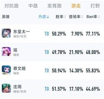 王者荣耀s29最新辅助英雄强度排行一览