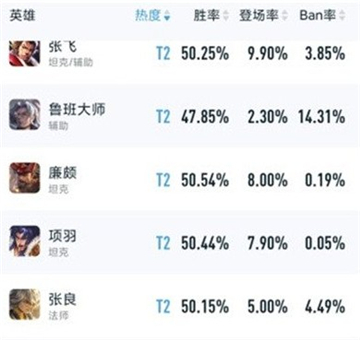 王者荣耀s29最新辅助英雄强度排行一览