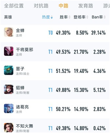 王者荣耀s29哪些中路英雄属于T0