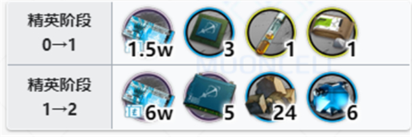 明日方舟铅踝精二专三材料一览