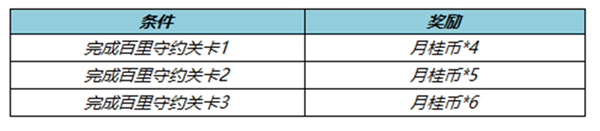王者荣耀百里守约绝悟试炼活动完整攻略2022