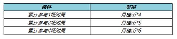王者荣耀百里守约绝悟试炼活动完整攻略2022