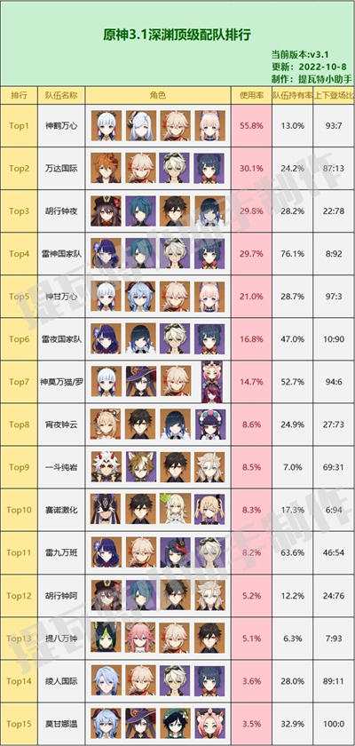 原神3.1版本深渊顶级配队排行 3.1顶级配队排行榜一览表[多图]图片3