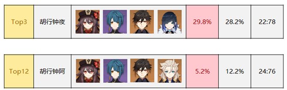 原神3.1版本深渊顶级配队排行 3.1顶级配队排行榜一览表[多图]图片6