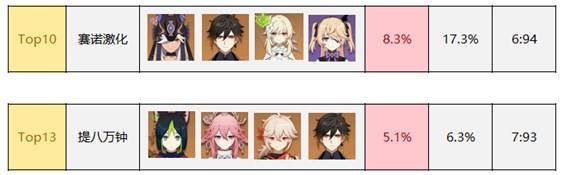 原神3.1版本深渊顶级配队排行 3.1顶级配队排行榜一览表[多图]图片7