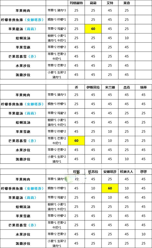 宝石研物语伊恩之石角色料理好感度一览