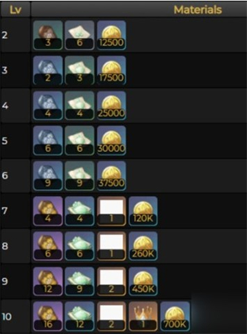 原神草神天赋升级需要哪些材料