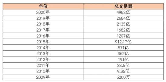 淘宝历年来双十一销售额是多少