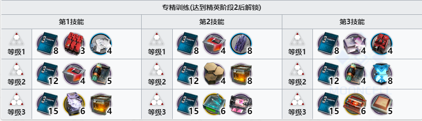 明日方舟缄默德克萨斯专精材料推荐 异格德克萨斯精二专三模组材料表一览[多图]图片4