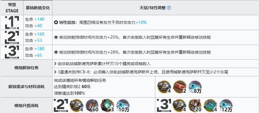 明日方舟缄默德克萨斯专精材料推荐 异格德克萨斯精二专三模组材料表一览[多图]图片5