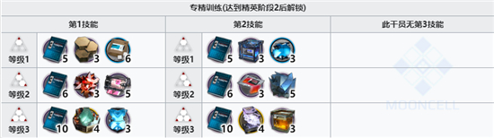 明日方舟子月精二专三材料一览