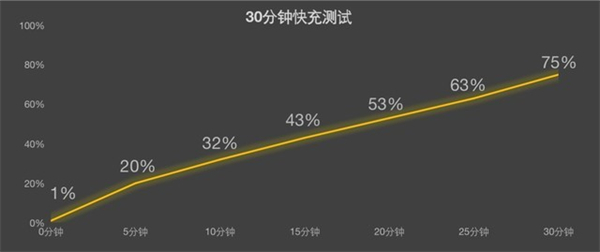 OPPO A1 Pro充电速度快吗