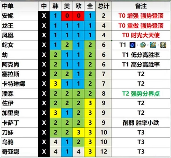 英雄联盟13.3版本英雄强度排行 LOL13.3版本强势英雄推荐[多图]图片4