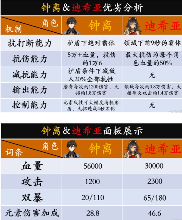 原神迪希雅攻略大全    迪希雅技能/天赋书/配队/出装推荐[多图]图片2