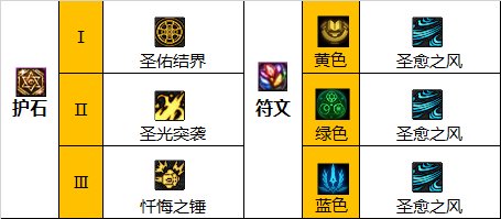 dnf奶爸110版本装备搭配2023   地下城与勇士最强奶爸110级毕业装备搭配推荐[多图]图片2