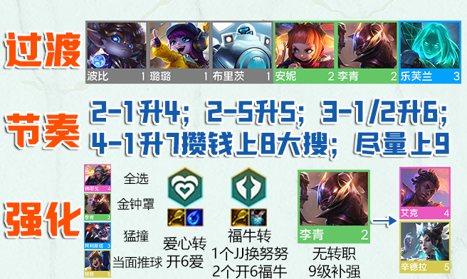 云顶之弈s8.5爱爱福牛阵容推荐   s8.5爱爱福牛阵容出装/羁绊运营攻略[多图]图片3