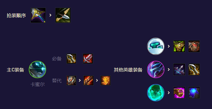 云顶之弈AI黑客卡蜜尔阵容推荐 s8.5AI黑客卡蜜尔阵容搭配攻略[多图]图片5