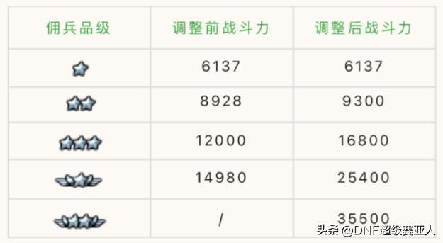 dnf4.20更新了什么  地下城与勇士2023年4月2日职业平衡/五一活动更新内容[多图]图片15