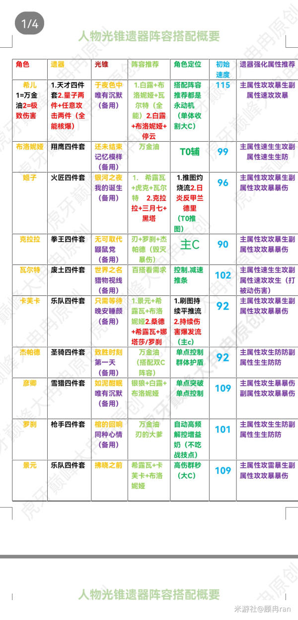 崩坏星穹铁道角色攻略图一览