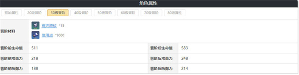 崩坏星穹铁道白露突破材料汇总