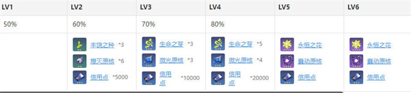 崩坏星穹铁道白露突破材料汇总