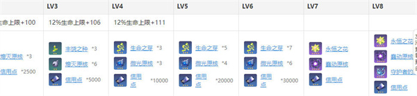 崩坏星穹铁道白露突破材料汇总