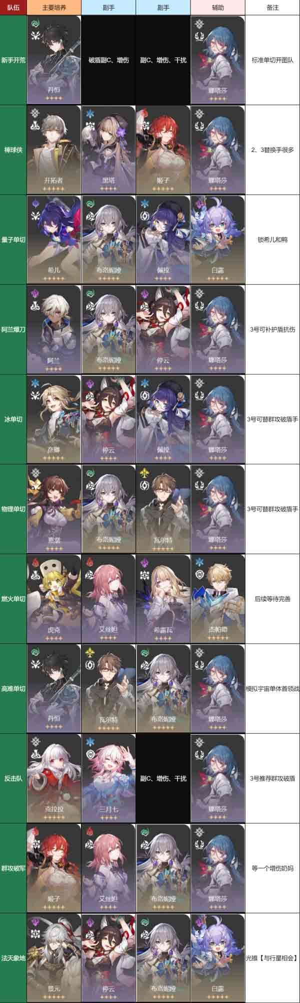 崩坏星穹铁道角色搭配大全