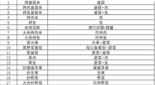 塞尔达传说王国之泪食谱配方大全