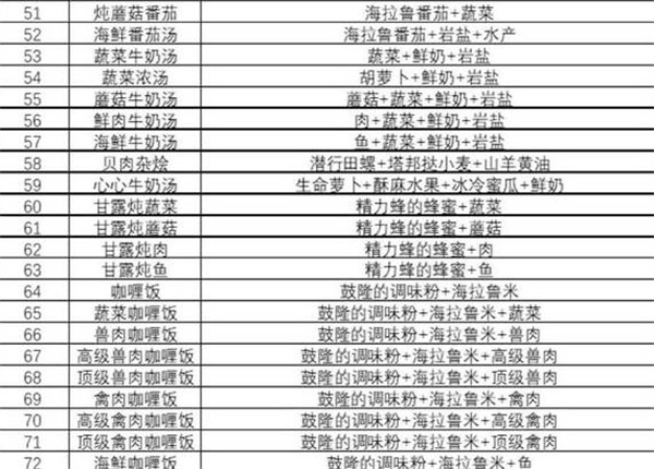 塞尔达传说王国之泪食谱配方大全