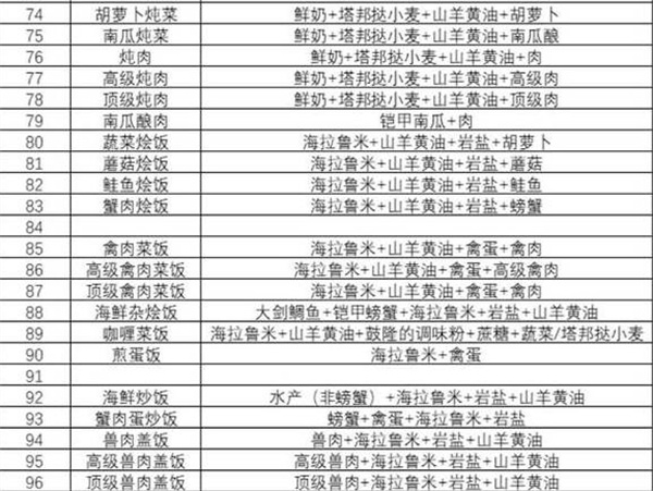 塞尔达传说王国之泪食谱配方大全