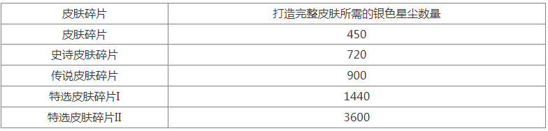 英雄联盟手游皮肤碎片宝箱换哪个皮肤好  lol手游皮肤碎片宝箱换什么划算[多图]图片3
