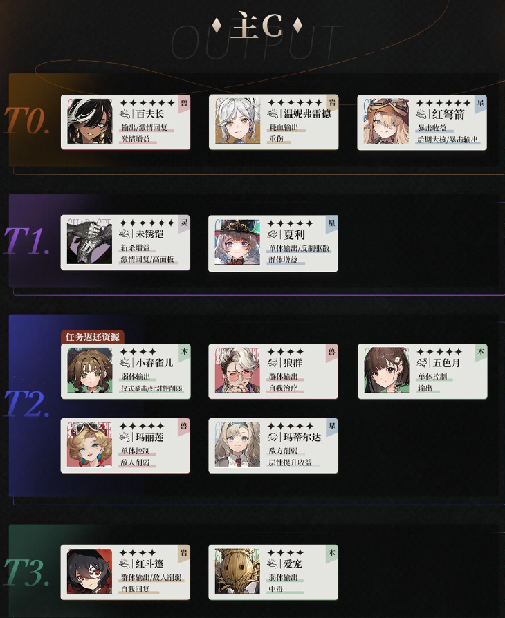 重返未来1999公测哪些角色适合主C