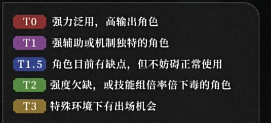 重返未来1999角色推荐  2023最强T0强力角色选择攻略[多图]图片2