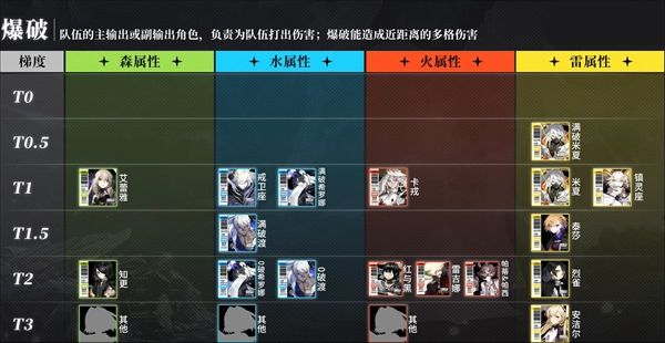 白夜极光角色强度排行榜2023  平民t0最强角色排行[多图]图片1