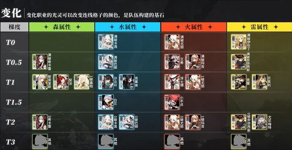 白夜极光角色强度排行榜2023  平民t0最强角色排行[多图]图片3