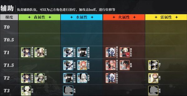 白夜极光角色强度排行榜2023  平民t0最强角色排行[多图]图片4
